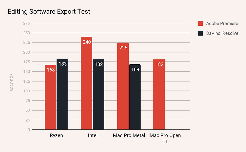 Is the Mac Pro a SCAM!_ $20,000 Mac Pro vs $3,000 PC - Speed Test 2020 pc building amd intel cpu amd 9900k 2700x ryzen best - editing software export test